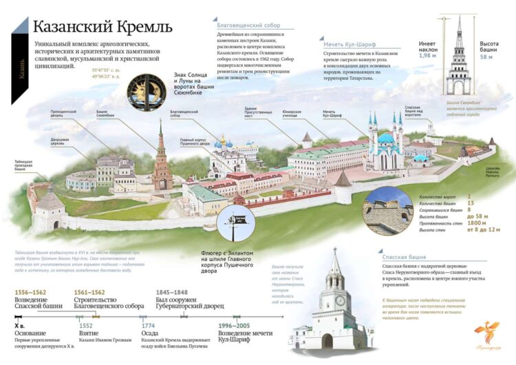 интересные места Казанского Кремля